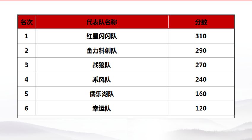 金開集團(tuán)2018年&ldquo;黨建課堂&rdquo;項(xiàng)目正式收官 