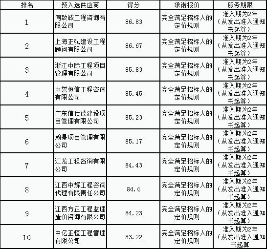金開集團公司造價咨詢供應(yīng)商名錄公開評選項目結(jié)果公示