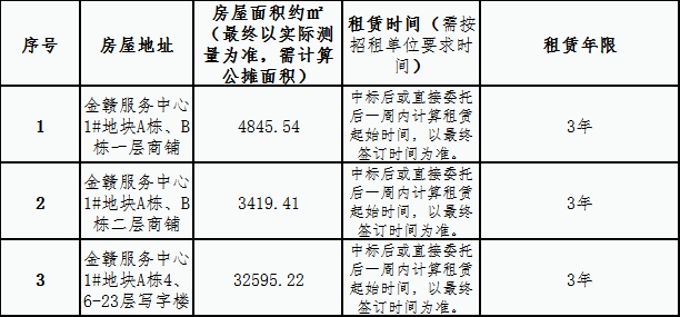 金贛服務(wù)中心 1#地塊商鋪、寫字樓租賃競拍公告
